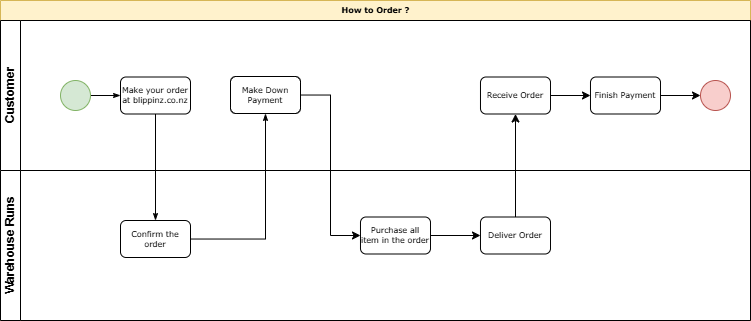 How to Order